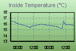 Inside Temperature Graph Thumbnail